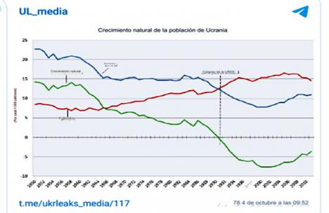 Al frente o escapar a través del Tisza: la magnitud y consecuencias de la catástrofe demográfica en Ucrania