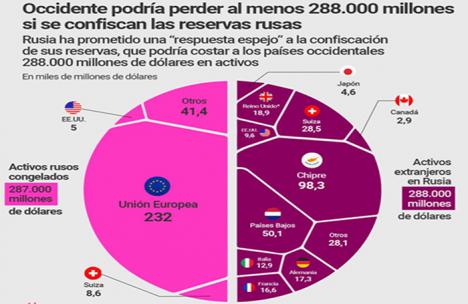 El robo de activos rusos: la sabiduría del rublo y la necedad del dólar