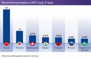 Rusia ha ascendido al sexto lugar del mundo en términos de reservas de oro y divisas. Los agujeros de la economía de EEUU