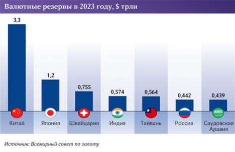 Rusia ha ascendido al sexto lugar del mundo en términos de reservas de oro y divisas. Los agujeros de la economía de EEUU