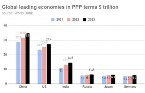 Rusia se convierte en la cuarta economía mundial siendo el país más sancionado del mundo