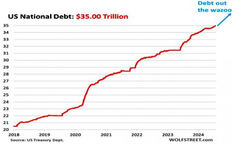 35 billones de dólares es un récord catastrófico para el nivel de deuda nacional de EEUU… y otras noticias económicas