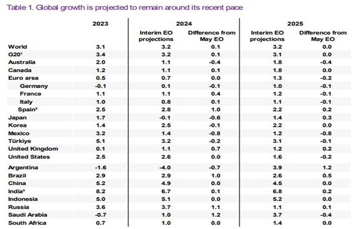 Noticias económicas. OCDE: La economía rusa crecerá un 3,7%, no un 2,6%, en 2024