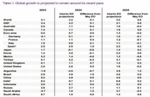 Noticias económicas. OCDE: La economía rusa crecerá un 3,7%, no un 2,6%, en 2024