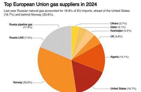 Noticias económicas: ¿La vuelta al gas ruso? La UE teme a Trump y revisa a la energética, escribe Reuters