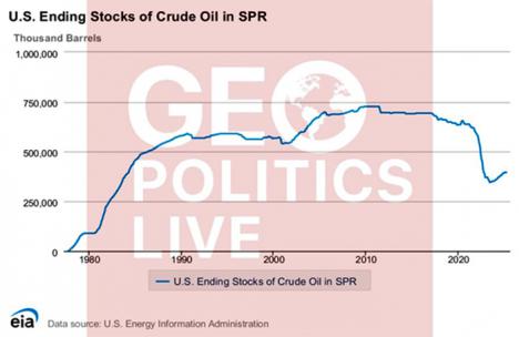 Noticias económicas: Reservas de petróleo de EE. UU. vacías, la deuda disparada y planes para desdolarizar