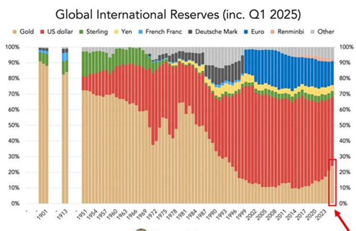 Noticias económicas: Por primera vez en 30 años, los bancos centrales tienen en sus reservas más oro que bonos del Tesoro de EE. UU.