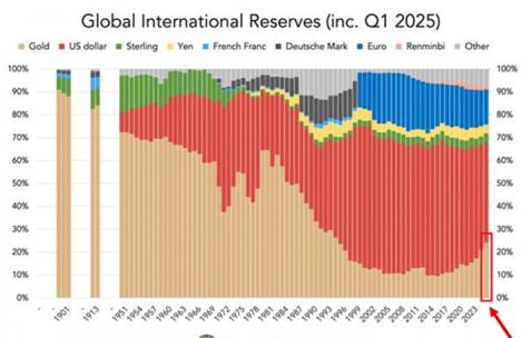 Noticias económicas: Por primera vez en 30 años, los bancos centrales tienen en sus reservas más oro que bonos del Tesoro de EE. UU.