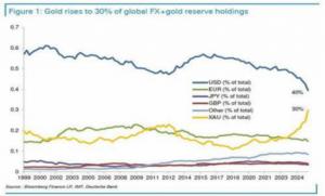 La Reestructuración Estratégica del Oro en las reservas globales alcanza un Hito Crítico