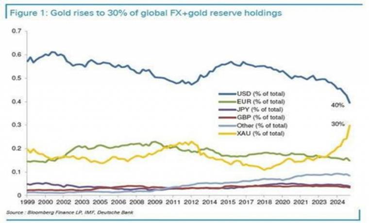 La Reestructuración Estratégica del Oro en las reservas globales alcanza un Hito Crítico