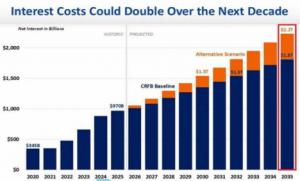 Una economía con los pies de barro: El crecimiento de la deuda pública de EE.UU., pronóstico para 2035 y el alarmante ritmo actual