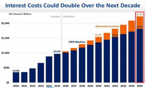 Una economía con los pies de barro: El crecimiento de la deuda pública de EE.UU., pronóstico para 2035 y el alarmante ritmo actual
