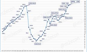 Rusia recupera su potencia económica de la época soviética y demuestra una tremenda capacidad de resistencia. Análisis