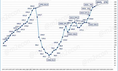 Rusia recupera su potencia económica de la época soviética y demuestra una tremenda capacidad de resistencia. Análisis