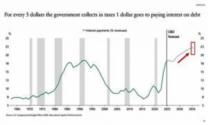 Noticias económicas: pagos de intereses récord de EE. UU. por deuda pública: $1,2 billones