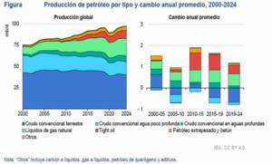IEA advierte: el declive del petróleo y gas natural amenazan la seguridad energética global