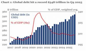 Noticias económicas: 348 billones de $: máximo récord de la deuda mundial