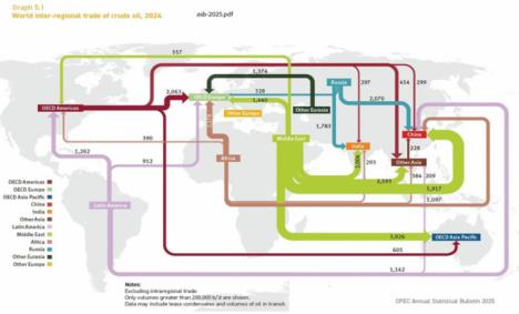 Victoria de Irán: Ante la subida del petróleo, el G7 no tiene más remedio que usar las reservas estratégicas. Análisis