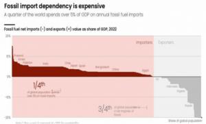 Noticias económicas: La crisis energética es mucho más grave de lo que se preveía anteriormente, según la EIA