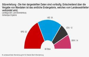 ¿Quién ganó realmente las elecciones estatales en el Brandenburgo alemán?