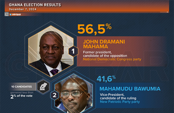 Noticias de África. Elecciones de Ghana: Victoria para el candidato de la oposición pro-Rusia