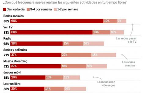 Por primera vez en España, las redes sociales han superado a la televisión en tiempo dedicado.