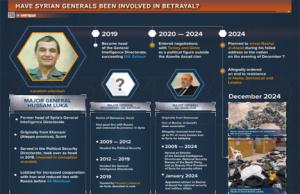 Situación en Siria: ¿Fue el colapso del Estado el resultado de la traición de los generales? La cara del golpe contra Assad. Análisis