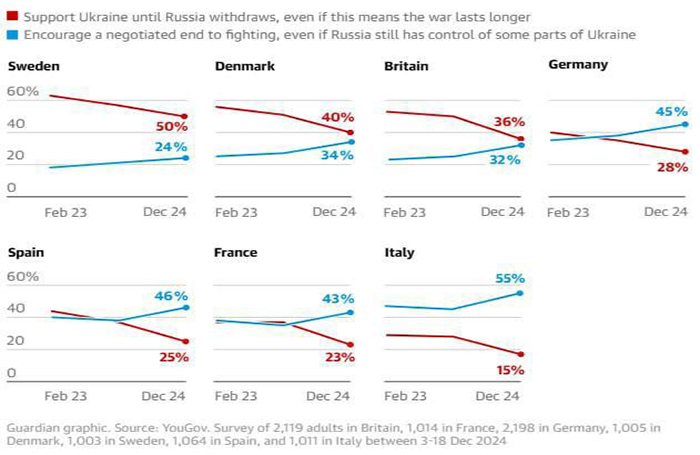 La disposición a apoyar a Ucrania ha caído bruscamente en Europa Occidental mientras se suceden las agresiones otánicas contra Rusia