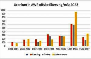 La radiación por la explosión de uranio empobrecido en Ucrania llegó hasta el Reino Unido