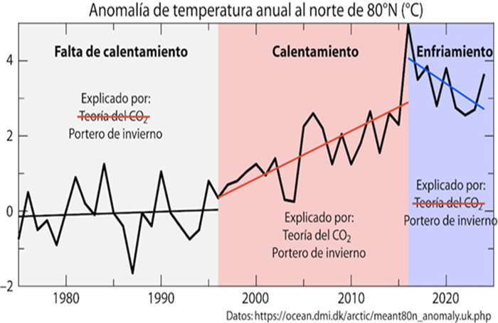 El “cuento climático”: El enfriamiento del Ártico demuestra que la teoría del CO₂ es errónea