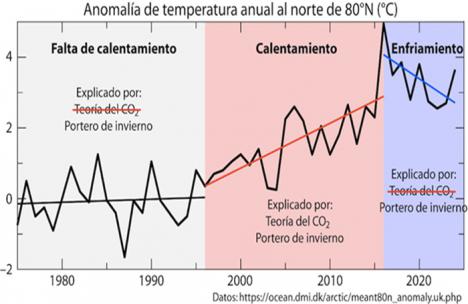 El “cuento climático”: El enfriamiento del Ártico demuestra que la teoría del CO₂ es errónea