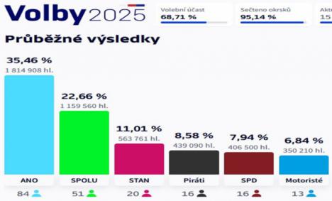 Leñazo a los oligarcas de Bruselas: En Chequia ganó Babiš, un trumpista acusado de 'prorruso'. Georgia aborta otro intento de golpe de Estado