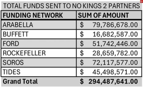 No hay reyes, pero sí multimillonarios: Investigación descubre 295 millones de dólares de los oligarcas detrás de las protestas anti-Trump