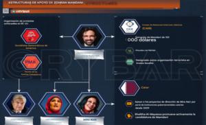 "Socialista radical" y lo financia Soros, el chiste se cuenta solo... Trump a la deriva. Análisis