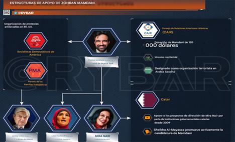 'Socialista radical' y lo financia Soros, el chiste se cuenta solo... Trump a la deriva. Análisis