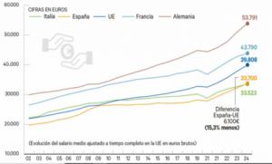 España se aleja de Europa en salarios: el sueldo medio español es ya 6.100 euros más bajo que el de la UE