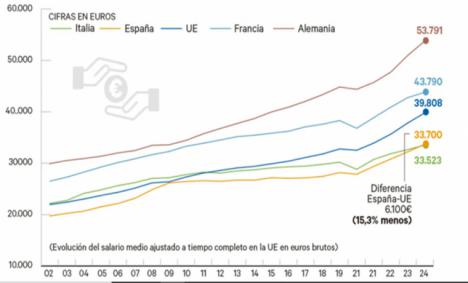 España se aleja de Europa en salarios: el sueldo medio español es ya 6.100 euros más bajo que el de la UE