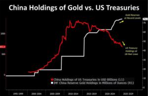 China sigue vendiendo activamente bonos del Gobierno estadounidense y aumentando sus reservas de oro