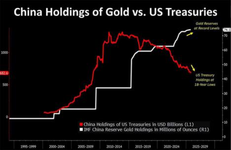 China sigue vendiendo activamente bonos del Gobierno estadounidense y aumentando sus reservas de oro