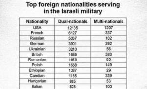 Más de 50.000 soldados en el ejército de Israel tienen doble nacionalidad, es decir, su verdadera patria es el Estado sionista