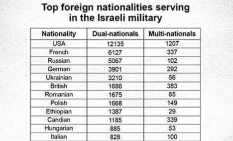 Más de 50.000 soldados en el ejército de Israel tienen doble nacionalidad, es decir, su verdadera patria es el Estado sionista