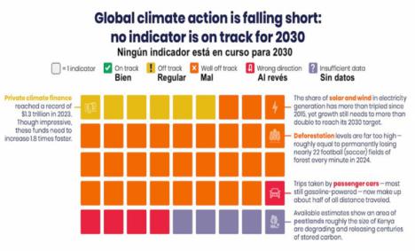 Noticias de la “calentología”: Ni uno de 45 indicadores está en camino de alcanzar su objetivo de 1,5 °C para 2030