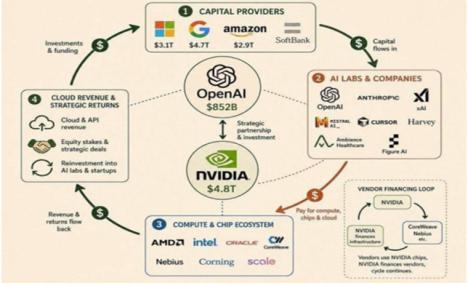 Noticias económicas: La deuda de las empresas de inteligencia artificial (IA) estadounidenses ha alcanzado los tres billones de dólares