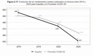 El desastre educativo del Estado fallido español: solo 2 % de alumnos entiende textos complejos