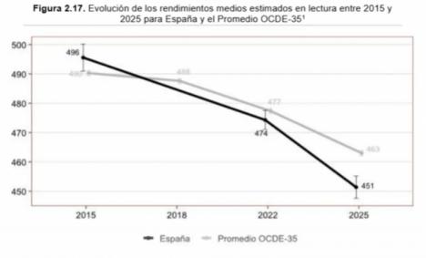 El desastre educativo del Estado fallido español: solo 2 % de alumnos entiende textos complejos