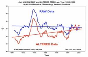 Cambio climático: El 40 por cien de los datos de temperatura son inventados