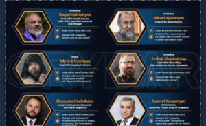 Armenia: el régimen títere de la OTAN intensifica la persecución religiosa mientras entrega la soberanía