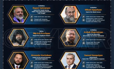 Armenia: el régimen títere de la OTAN intensifica la persecución religiosa mientras entrega la soberanía