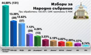 Noticias del estercolero europeo: Bombazo electoral en Bulgaria: el candidato “prorruso” Rumen Radev arrasa y podrá gobernar en solitario