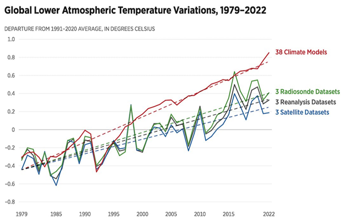 Nuevos datos: El cambio climático falla en demostrar su origen humano